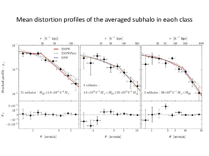 Mean distortion profiles of the averaged subhalo in eaｃh class 