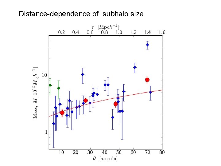 Distance-dependence of subhalo size 