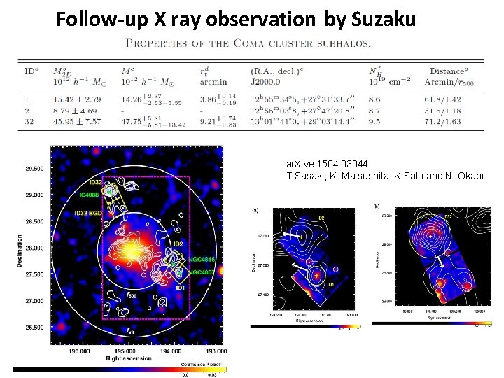 Follow-up X ray observation by Suzaku ar. Xive: 1504. 03044 T. Sasaki, K. Matsushita,