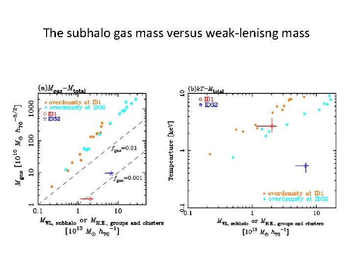The subhalo gas mass versus weak-lenisng mass 
