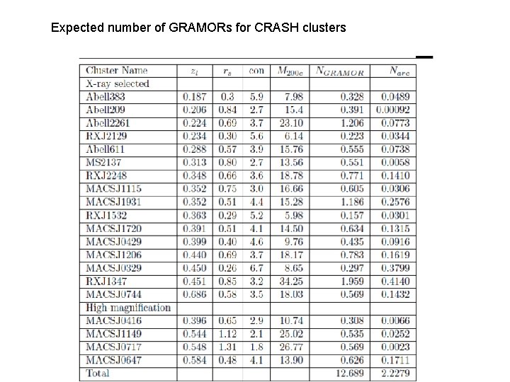 Expected number of GRAMORs for CRASH clusters 