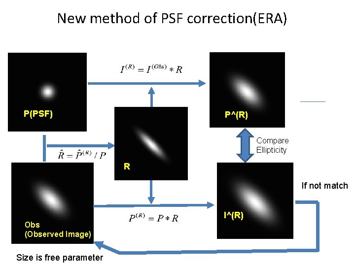New method of PSF correction(ERA) P(PSF) P^(R) Compare Ellipticity R If not match I^(R)
