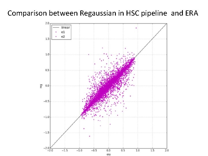 Comparison between Regaussian in HSC pipeline and ERA 
