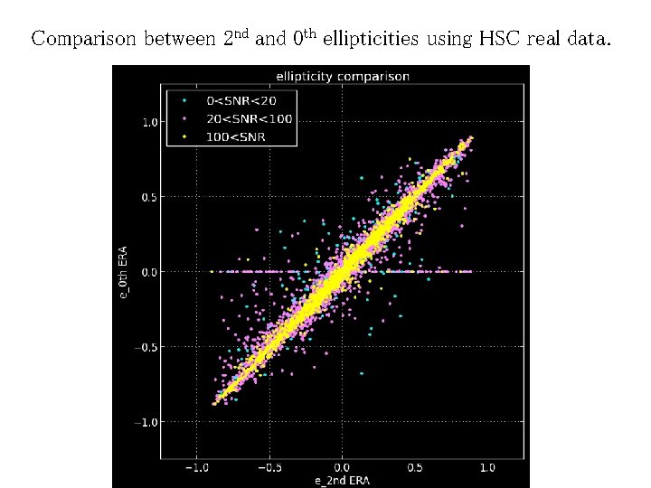 0 th ellipticity Comparison between 2 nd and 0 th ellipticities using HSC real
