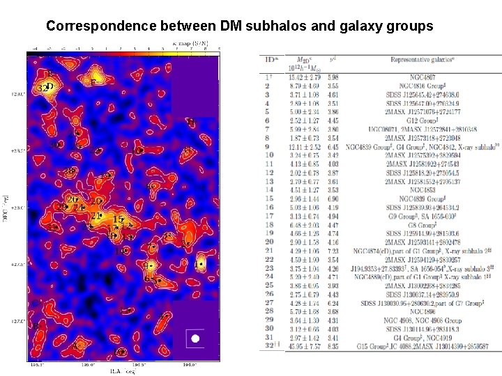 Correspondence between DM subhalos and galaxy groups 
