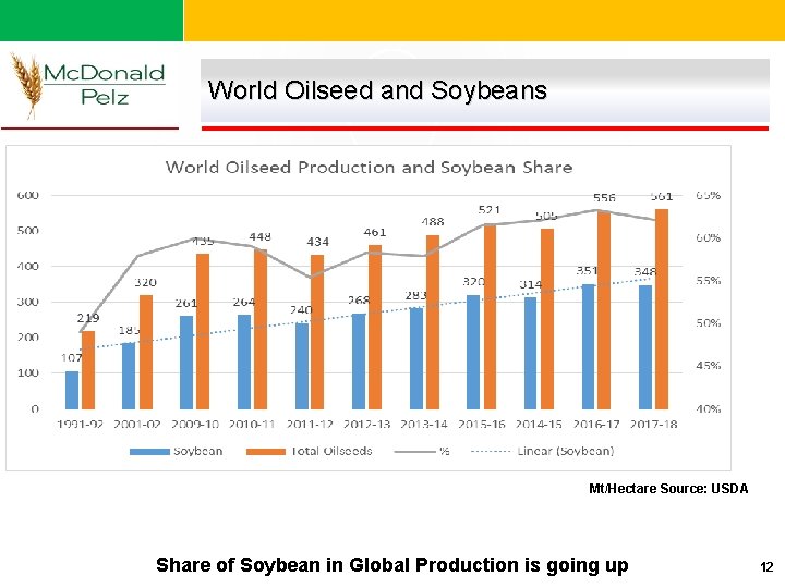 World Oilseed and Soybeans Mt/Hectare Source: USDA Share of Soybean in Global Production is