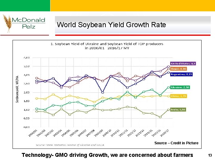 World Soybean Yield Growth Rate Source – Credit in Picture Technology- GMO driving Growth,