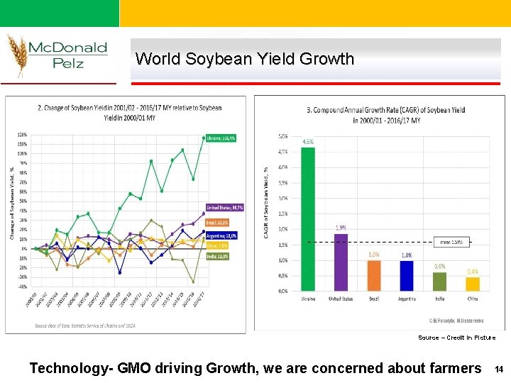 World Soybean Yield Growth Source – Credit in Picture Technology- GMO driving Growth, we
