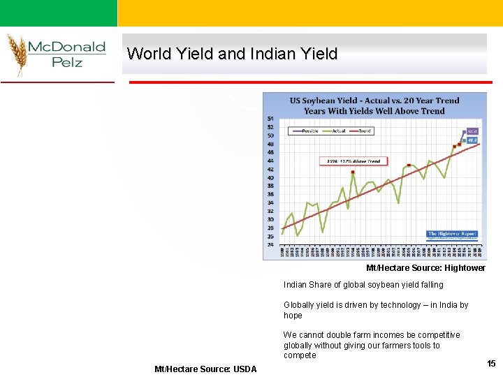 World Yield and Indian Yield Mt/Hectare Source: Hightower Indian Share of global soybean yield