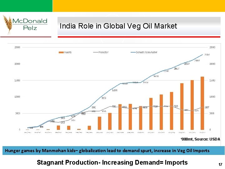 India Role in Global Veg Oil Market ‘ 000 mt, Source: USDA Hunger games