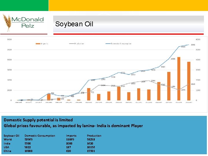 Soybean Oil Domestic Supply potential is limited Global prices favourable, as impacted by lanina-