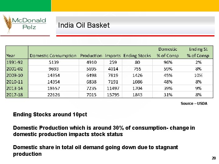 India Oil Basket Source – USDA Ending Stocks around 10 pct Domestic Production which