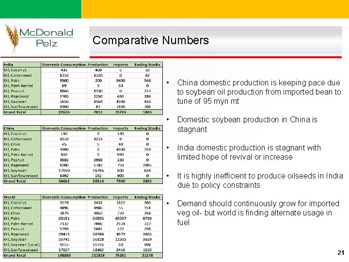Comparative Numbers • China domestic production is keeping pace due to soybean oil production