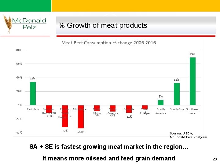 % Growth of meat products Source: USDA, Mc. Donald Pelz Analysis SA + SE