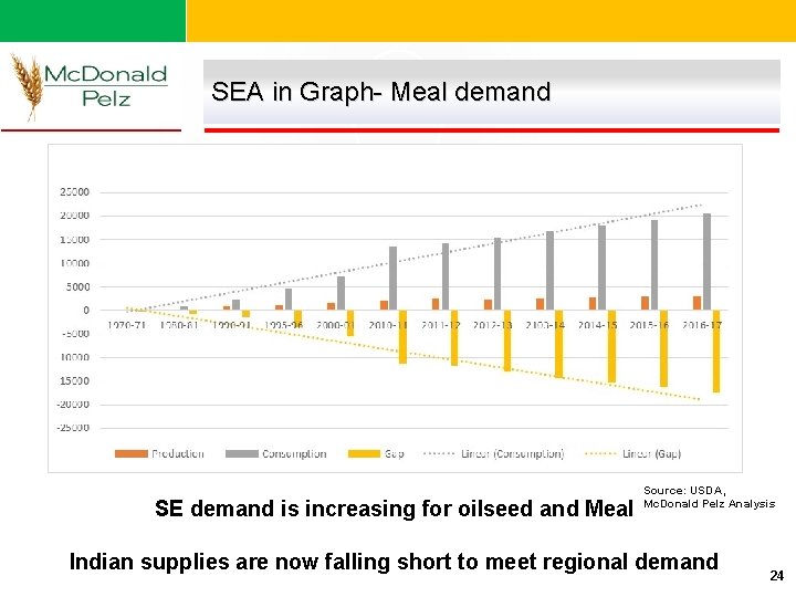 SEA in Graph- Meal demand S SE demand is increasing for oilseed and Meal