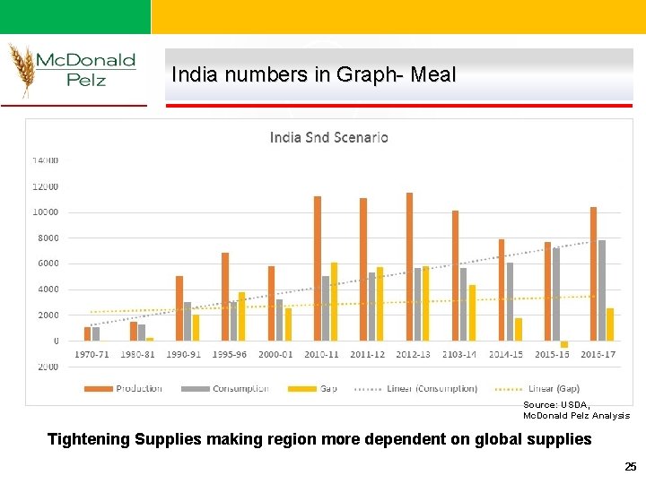 India numbers in Graph- Meal Source: USDA, Mc. Donald Pelz Analysis Tightening Supplies making