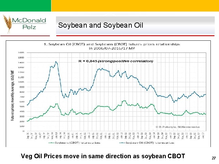 Soybean and Soybean Oil Veg Oil Prices move in same direction as soybean CBOT