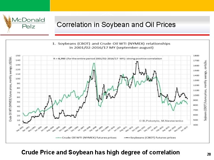 Correlation in Soybean and Oil Prices Crude Price and Soybean has high degree of