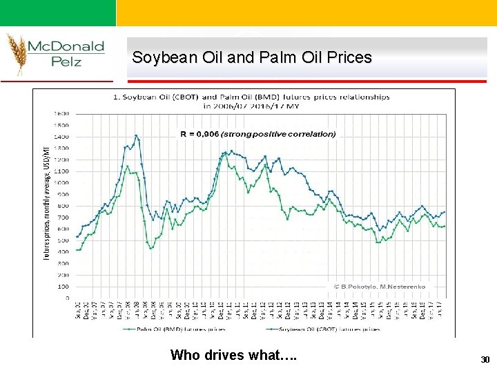 Soybean Oil and Palm Oil Prices Who drives what…. 30 