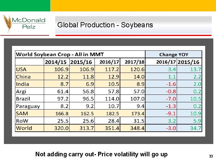 Global Production - Soybeans Not adding carry out- Price volatility will go up 33