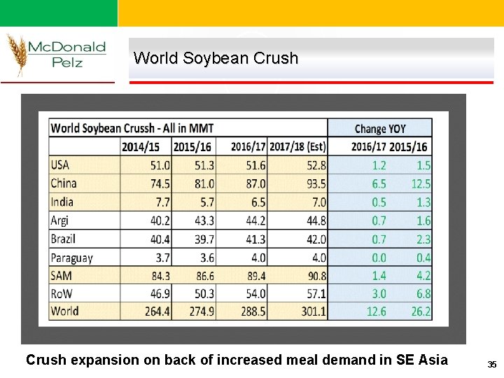 World Soybean Crush expansion on back of increased meal demand in SE Asia 35