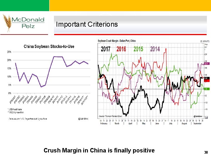 Important Criterions Crush Margin in China is finally positive 38 