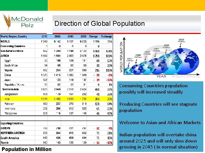 Direction of Global Population Consuming Countries population possibly will increased steadily Producing Countries will