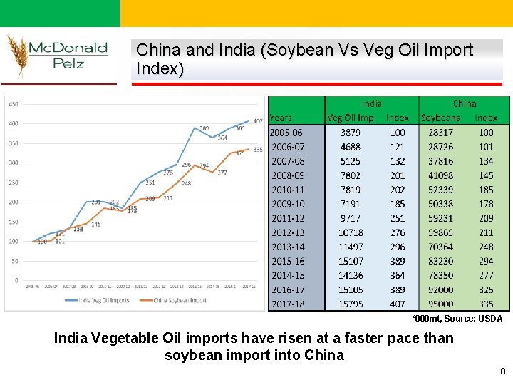 China and India (Soybean Vs Veg Oil Import Index) ‘ 000 mt, Source: USDA