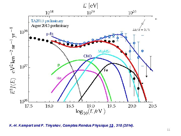K. -H. Kampert and P. Tinyakov, Comptes Rendus Physique 15 , 318 (2014). 11