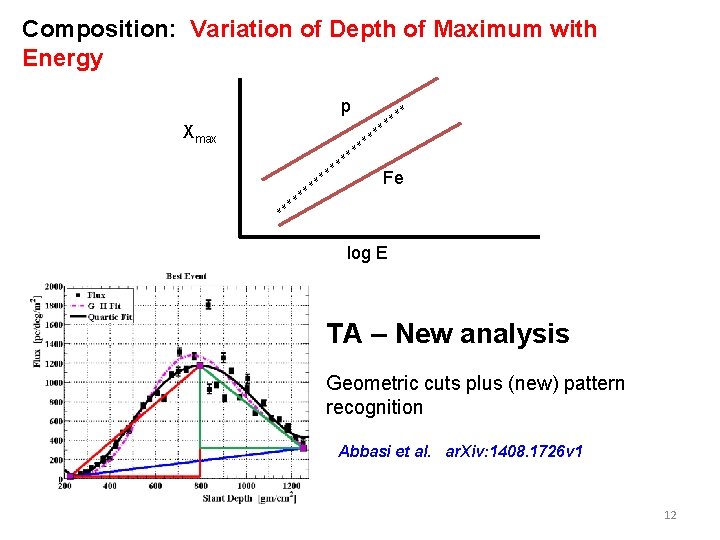 Composition: Variation of Depth of Maximum with Energy p Xmax * ** ** **