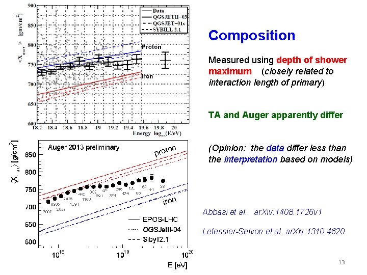 Composition Measured using depth of shower maximum (closely related to interaction length of primary)