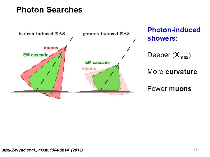 Photon Searches Photon-induced showers: Deeper (Xmax) More curvature Fewer muons Abu-Zayyad et al. ,