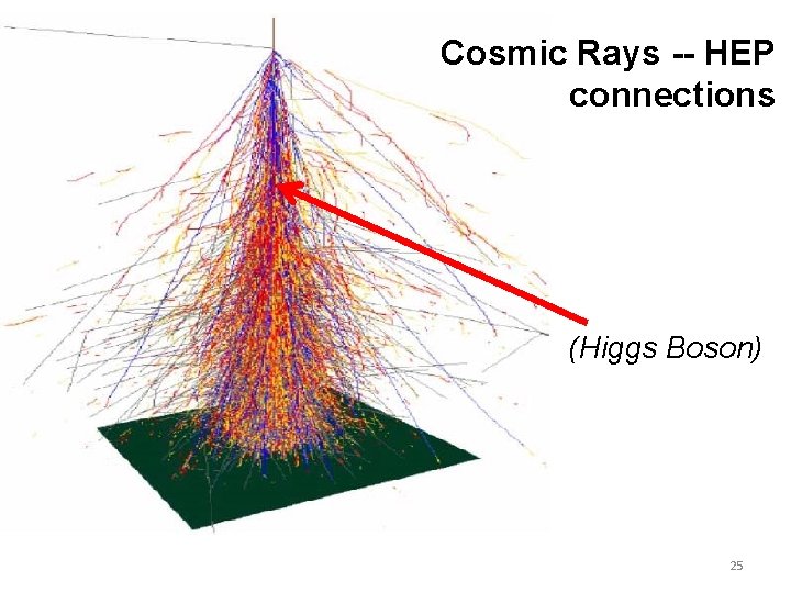 Cosmic Rays -- HEP connections (Higgs Boson) 25 