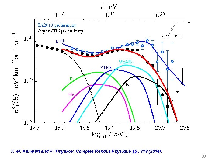 K. -H. Kampert and P. Tinyakov, Comptes Rendus Physique 15 , 318 (2014). 33