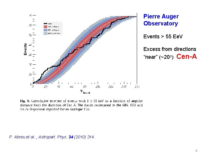 Pierre Auger Observatory Events > 55 Ee. V Excess from directions “near” (~20 o)