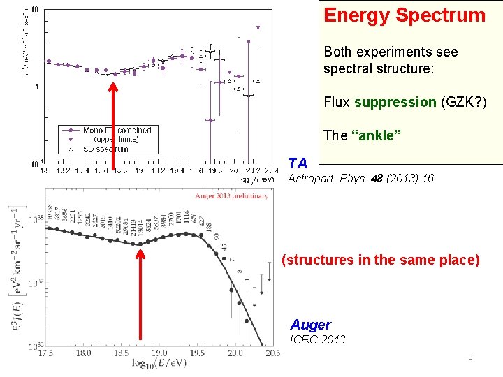 Energy Spectrum Both experiments see spectral structure: Flux suppression (GZK? ) The “ankle” TA