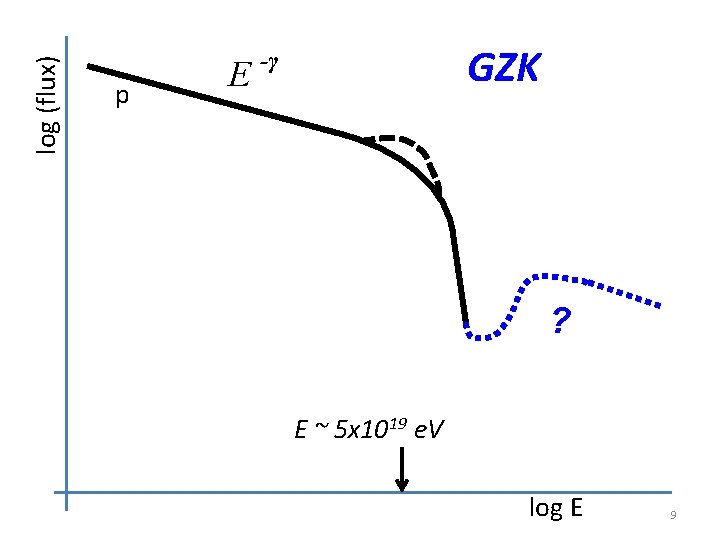 log (flux) p E GZK -γ ? E ~ 5 x 1019 e. V