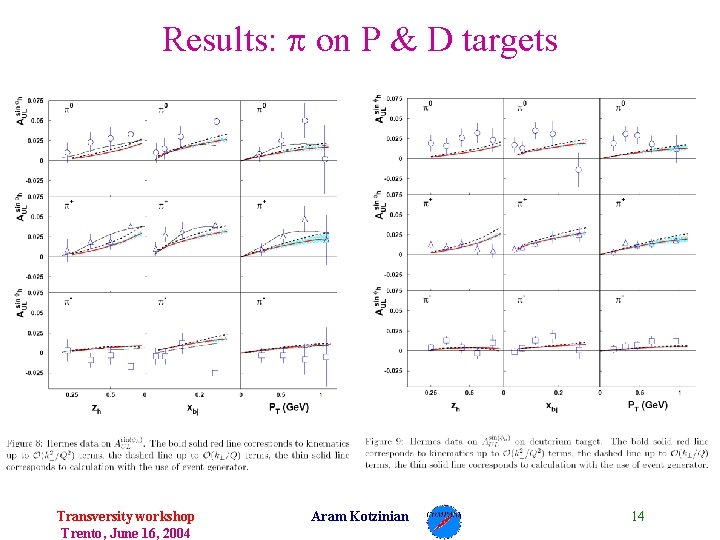 Results: p on P & D targets Transversity workshop Trento, June 16, 2004 Aram