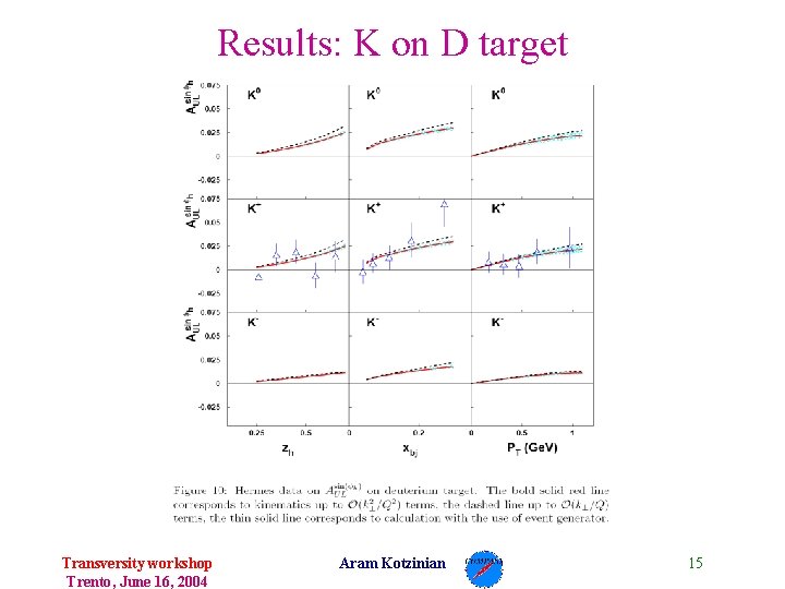 Results: K on D target Transversity workshop Trento, June 16, 2004 Aram Kotzinian 15