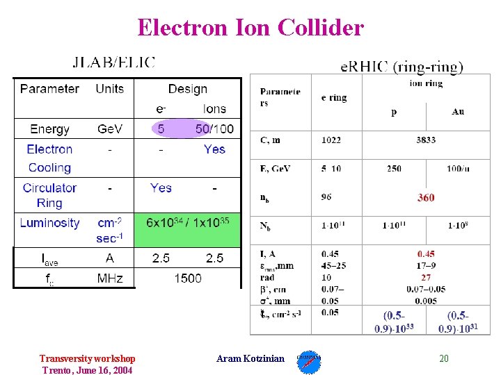 Electron Ion Collider Transversity workshop Trento, June 16, 2004 Aram Kotzinian 20 