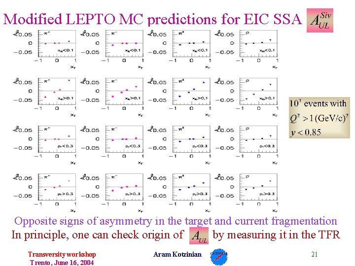 Modified LEPTO MC predictions for EIC SSA Opposite signs of asymmetry in the target