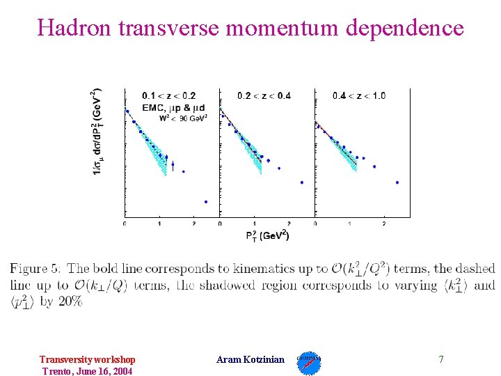 Hadron transverse momentum dependence Transversity workshop Trento, June 16, 2004 Aram Kotzinian 7 