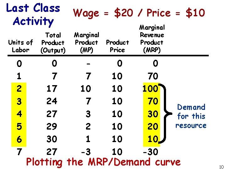 Last Class Activity Wage = $20 / Price = $10 Units of Labor Total