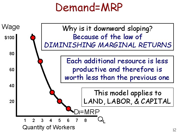 Demand=MRP Wage Why is it downward sloping? Because of the law of DIMINISHING MARGINAL