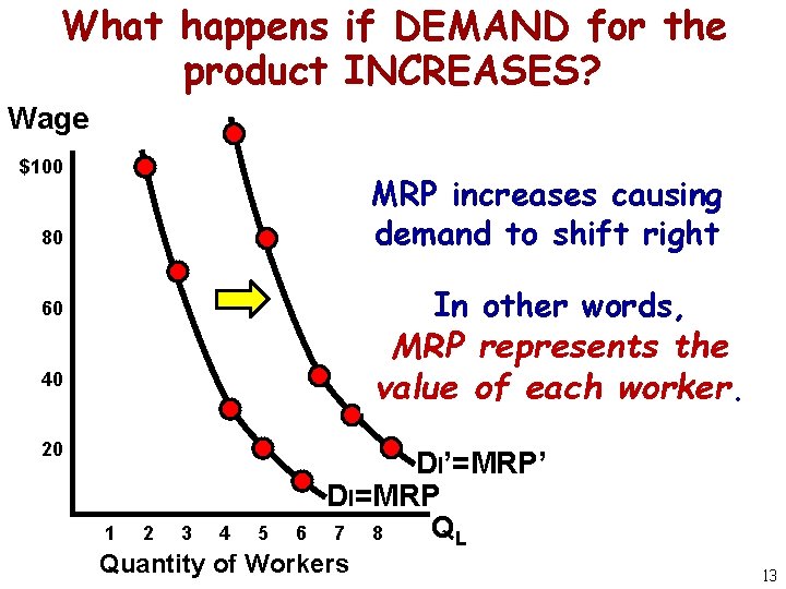 What happens if DEMAND for the product INCREASES? Wage $100 MRP increases causing demand