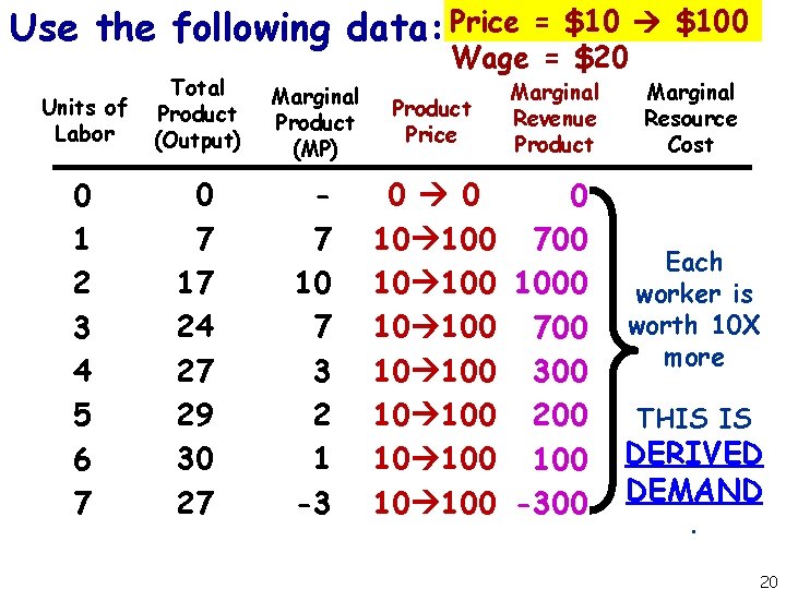 Use the following data: Price = $100 Wage = $20 Units of Labor Total