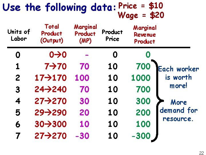 Use the following data: Price = $10 Wage = $20 Units of Labor 0