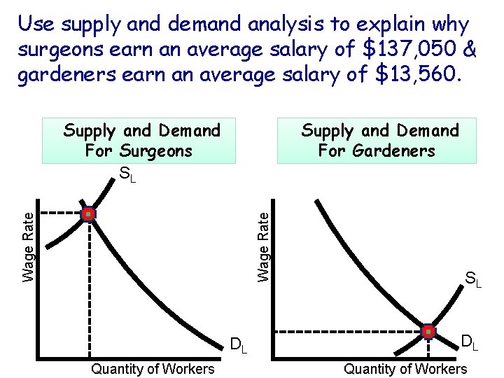 Use supply and demand analysis to explain why surgeons earn an average salary of