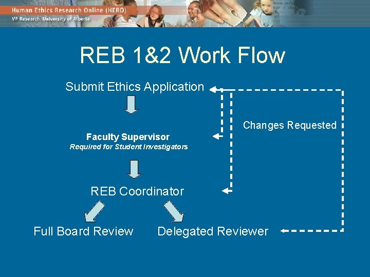 REB 1&2 Work Flow Submit Ethics Application Changes Requested Faculty Supervisor Required for Student