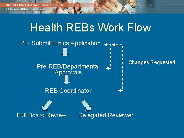 Health REBs Work Flow PI - Submit Ethics Application Pre-REB/Departmental Approvals Changes Requested REB